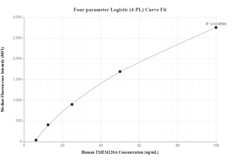Cytometric bead array standard curve of MP00449-1